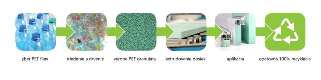 Konštrukčno-izolačná doska KERDYN GREEN GFR