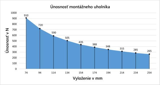Montážny uholník MUNTADO