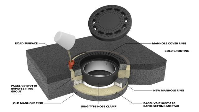Zálievkové betóny PAGEL V80C45 a V160C45